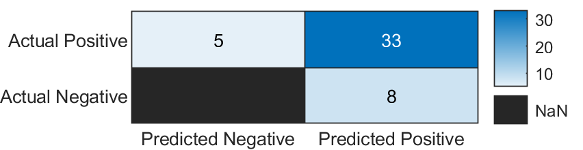 Confusion matrix